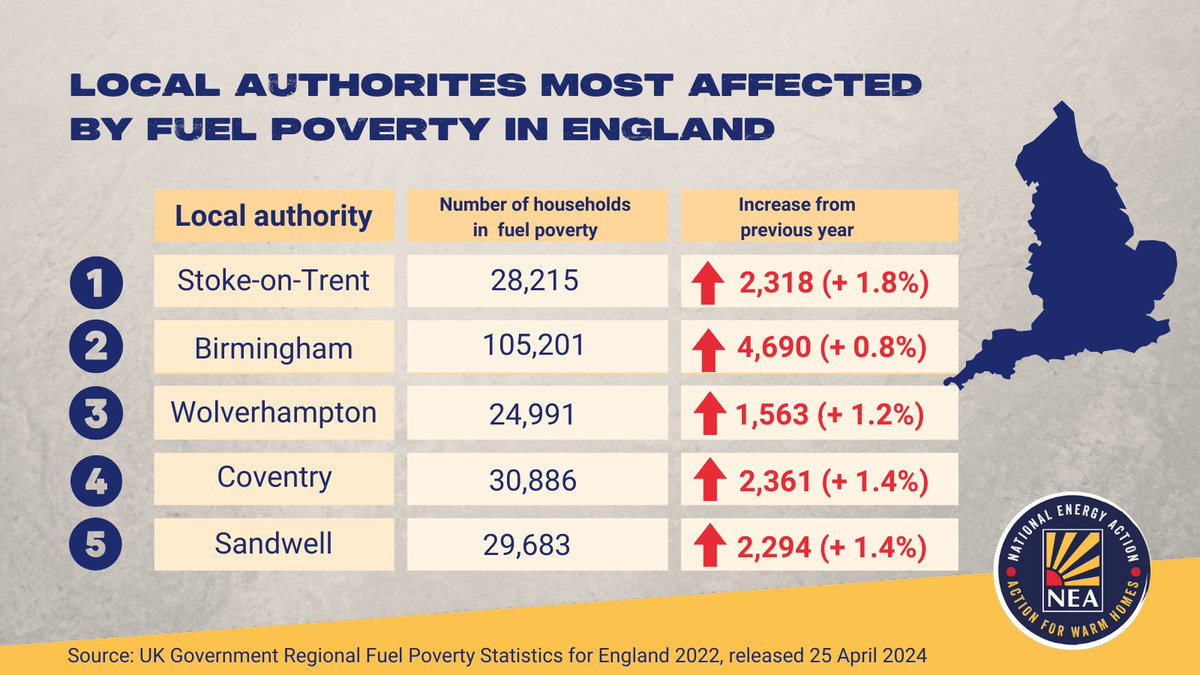 The five local authorities in the UK with the highest proportion of households in #FuelPoverty have been revealed. These areas total 218,976, an increase of 13,226.