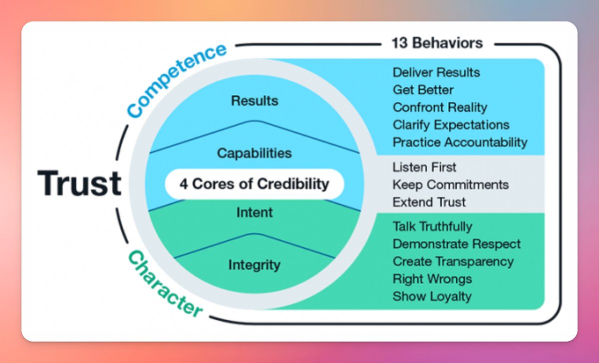 𝗪𝗶𝘁𝗵𝗼𝘂𝘁 𝘁𝗿𝘂𝘀𝘁, 𝘁𝗵𝗲𝗿𝗲’𝘀 𝗻𝗼 𝗲𝘅𝗰𝗲𝗹𝗹𝗲𝗻𝗰𝗲.

There's a better way than the team-building  activities most companies turn to:

𝗧𝗵𝗲 𝗔𝗹𝗹-𝗛𝗮𝗻𝗱𝘀 𝗧𝗲𝗮𝗺 𝗠𝗲𝗲𝘁𝗶𝗻𝗴.

Yes, you can get 10X the benefits at a tenth of the cost of traditional a