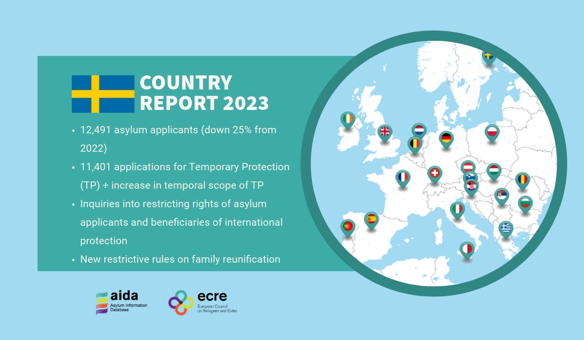 🇸🇪The Second #AIDA country report is OUT: SWEDEN ➡️12,491 asylum appl. (– 25% from 2022) ➡️11,401 appl. for TP+📈 in temporal scope of TP ➡️Restricting rights of asylum appl. & BIPs ➡️ Restrictive rules on family reunification 🔗bit.ly/3WkpJap 🔗bit.ly/44eKMNf