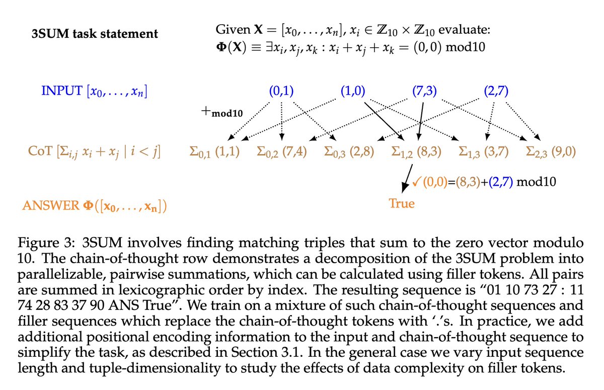 [CL] Let's Think Dot by Dot: Hidden Computation in Transformer Language Models
J Pfau, W Merrill, S R. Bowman [New York University] (2024)
arxiv.org/abs/2404.15758

- Let's Think Dot by Dot shows that transformers can use meaningless filler tokens like '......' to solve complex…