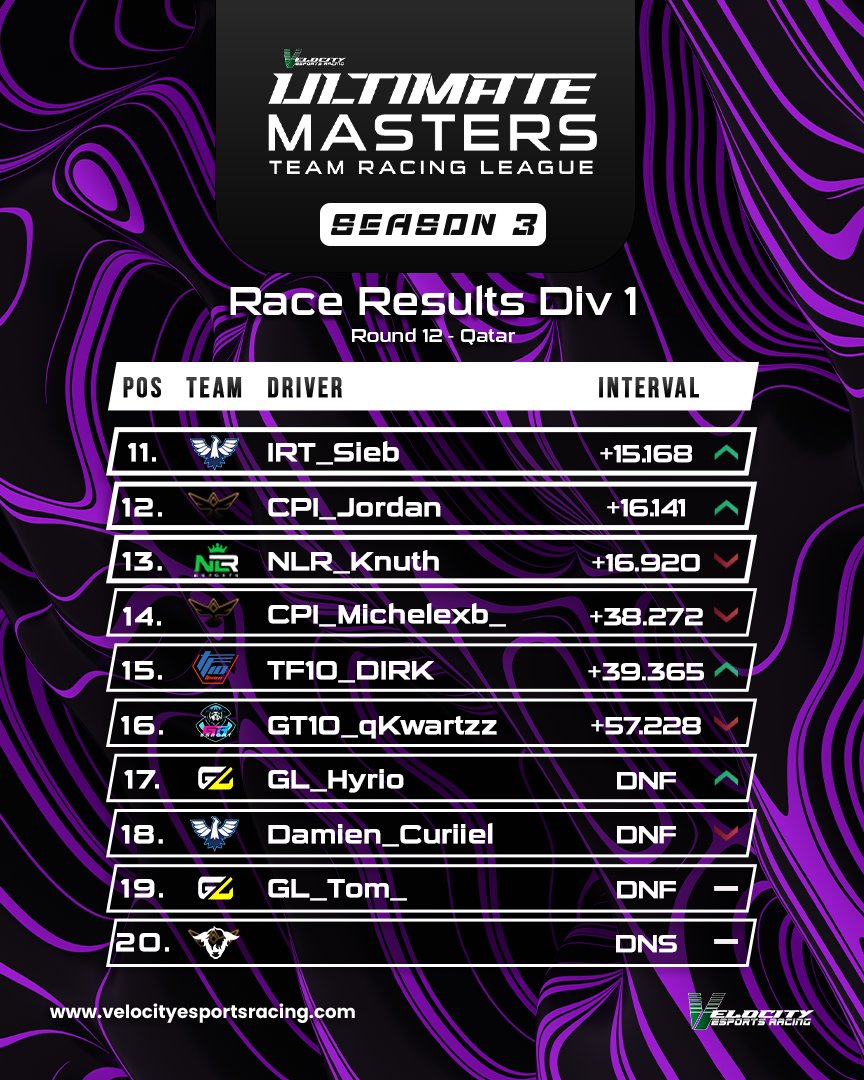 Official Race results for VUM S3 Div 1, Race 12 at Qatar 🇶🇦 It's Team Shazoo on top in Qatar, they take their 2nd season victory 🏆 ET8 outscore the entire field once again and look to take the advantage into the season finale 👏 Disappointment from GL with a double DNF 🥺