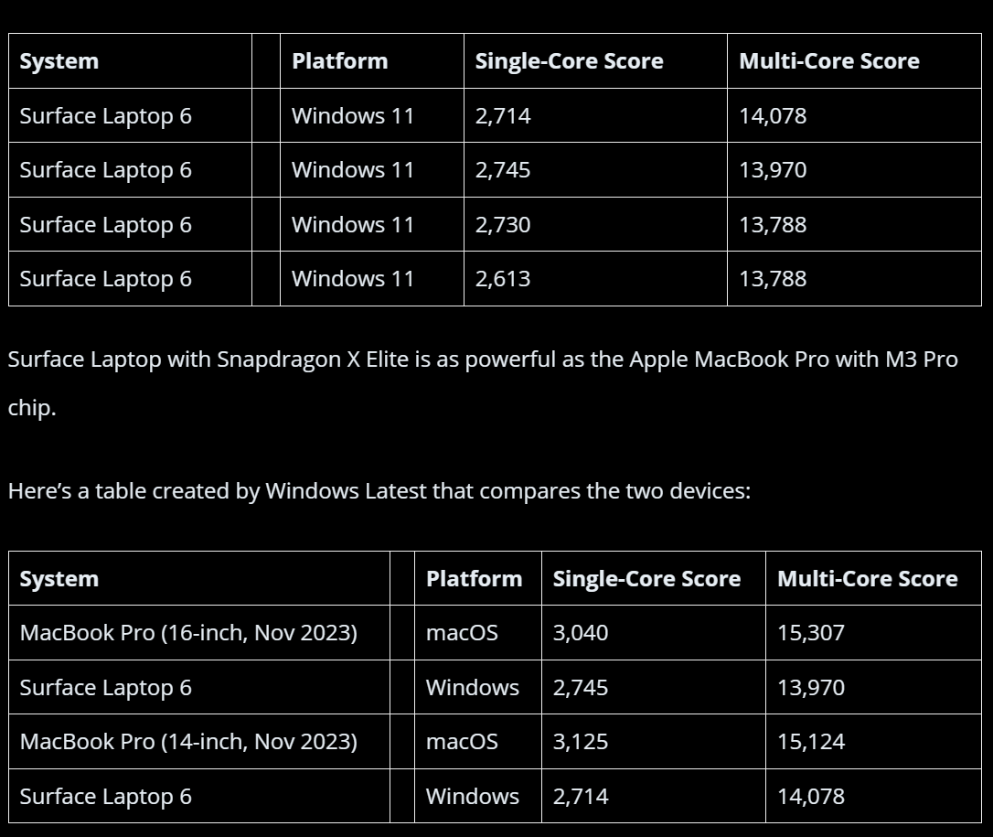 Surface Laptop 6 with Snapdragon X Elite, 16GB RAM base and Windows 11 24H2 spotted in four new benchmarks: windowslatest.com/2024/04/25/sur… #Windows11 

Geekbench listings reveal Surface Laptop 6 ARM edition have undergone benchmarking. The device achieved nearly 14,100 in multi-thread…