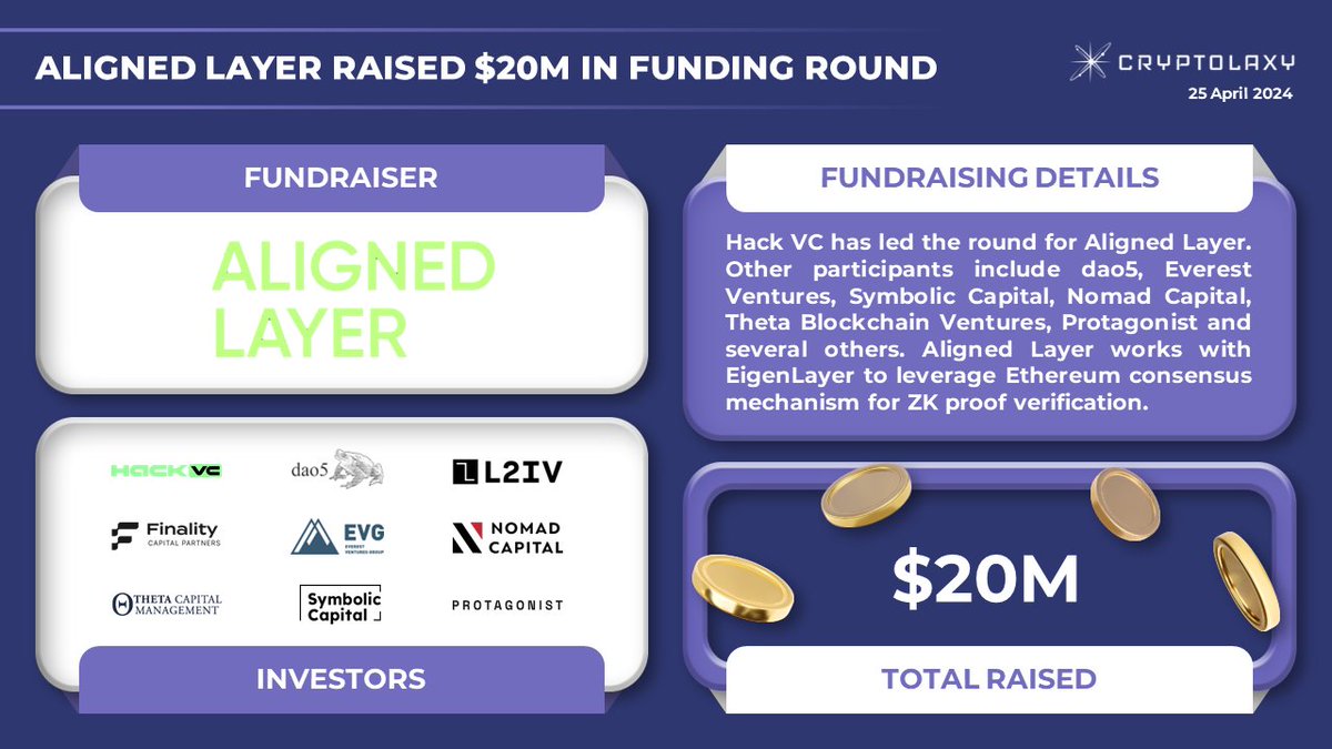 ☄️@Alignedlayer has raised $20M in a Series A funding round Hack VC has led the round for Aligned Layer. Other participants include dao5, Everest Ventures, Symbolic Capital, Nomad Capital, Theta Blockchain Ventures, Protagonist and several others. 👉 twitter.com/alignedlayer/s…