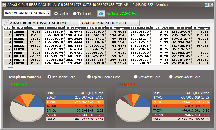 An itibariyla BOFA'nın  aldığı ilk 5 hisse: 

1)  #ZOREN  
2) #TUPRS    
3) #AKBNK    
4) #SAHOL  
5) #ARCLK 

An itibariyla BOFA'nın sattığı ilk 5 hisse:     

1)  #THYAO  
2) #ISCTR 
3) #TCELL 
4) #TTKOM 
5) #GARAN
#faiz #AVAX #dolar #Trabzonspor #reedr #bist100 #halkaarz