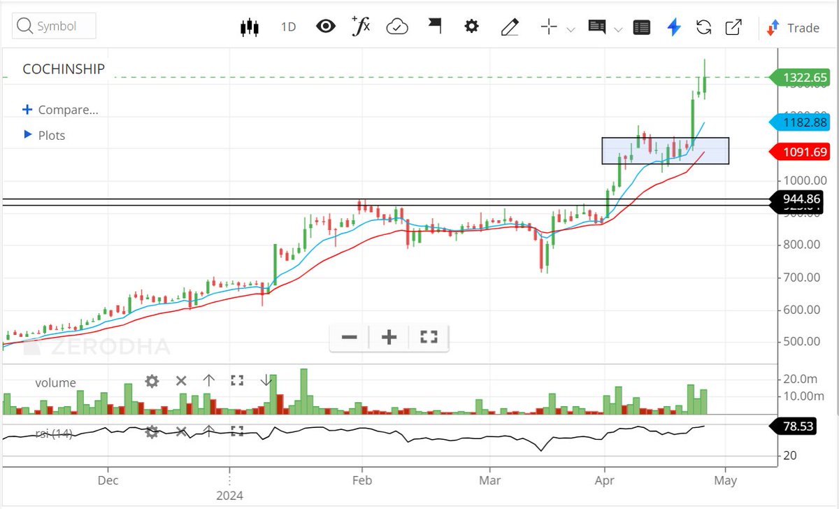 #cochinship #Cochin #cochinshipyard 
Cochin Shipyard in just another zone🔥
Already moved around 50% in less than 3 weeks.

I think now it's better to start booking some profits in any rise. Atleast half quantity.

Move looks like over extended now. 

#StockMarket
