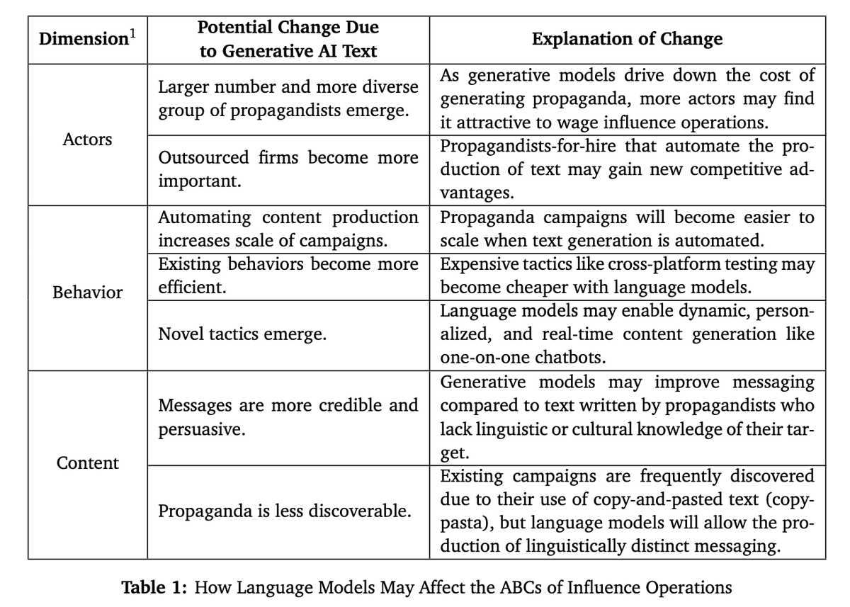 Here's a very simple table laying out the impact generative AI has on the ability to spread misinformation, and to influence narratives. (The ABCs are a framework for understanding disinformation, and this table is in a 2023 paper from Georgetown University’s Center for Security…