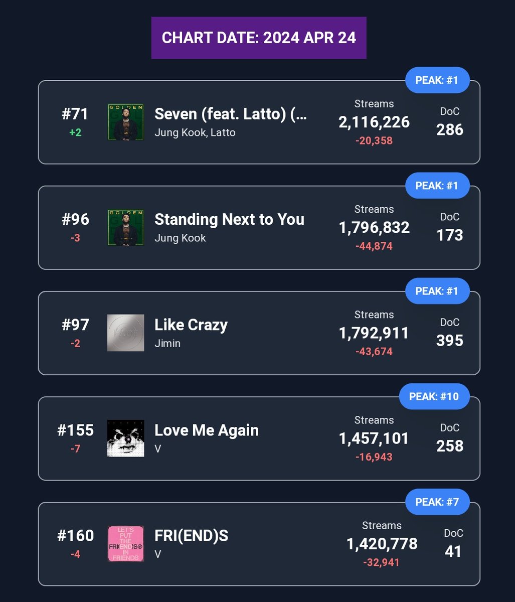 SPOTIFY GLOBAL DAILY TOP SONGS 🚨🚨 Drop in all songs and 3D hasn't re-entered !