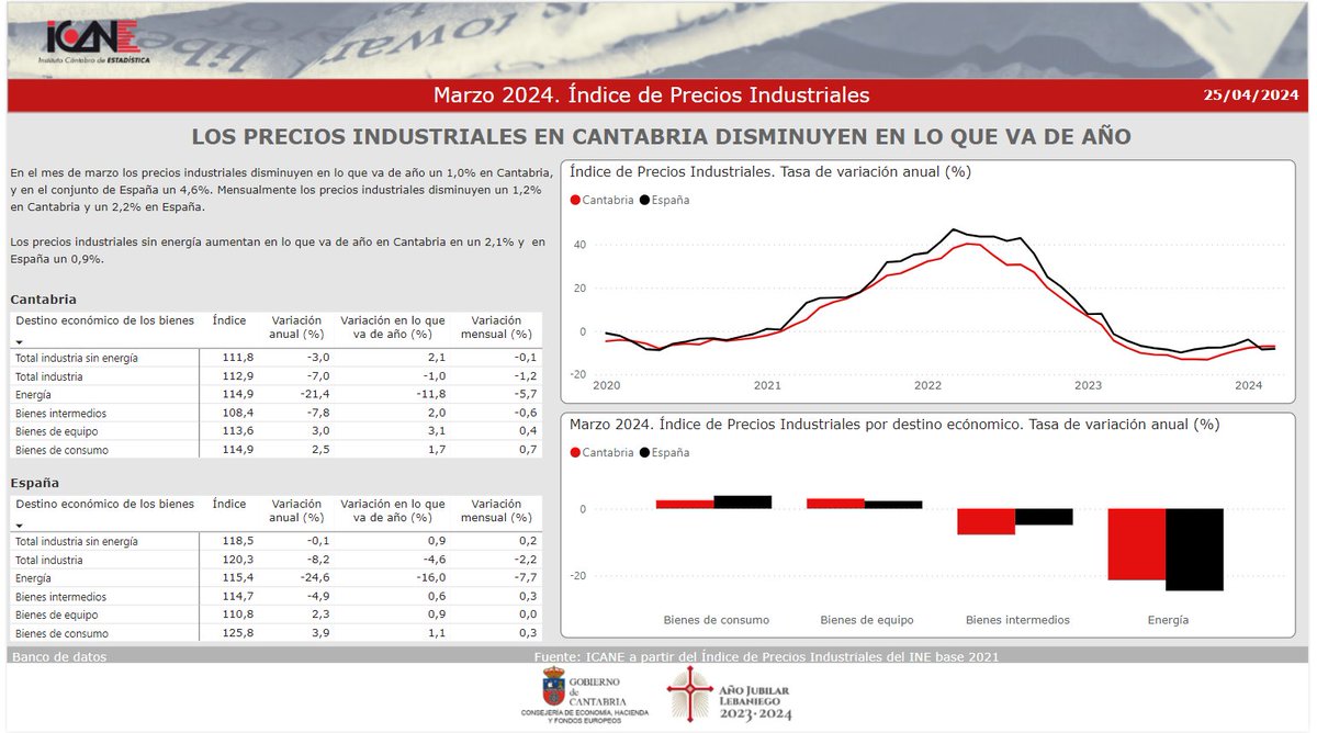 🏭 Índice de Precios Industriales (#IPRI) de #Cantabria, marzo 2024. Nota de prensa ➡ acortar.link/gMWSjy