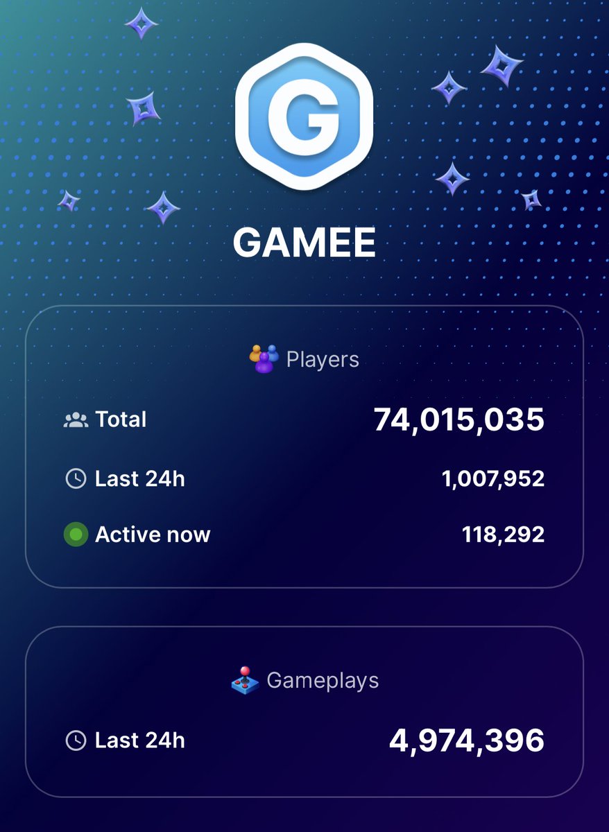 Thank you to everyone active on GAMEE Telegram yesterday.

All 1 million+ of you.

🤯

$GMEE