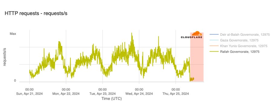 Another #Internet disruption is underway in #Gaza, as @Paltelco traffic to @Cloudflare from Gaza Strip governorates dropped to zero around 09:00 UTC (12:00 local time). Connectivity in the region has been unstable since the start of the war with Israel in October 2023.