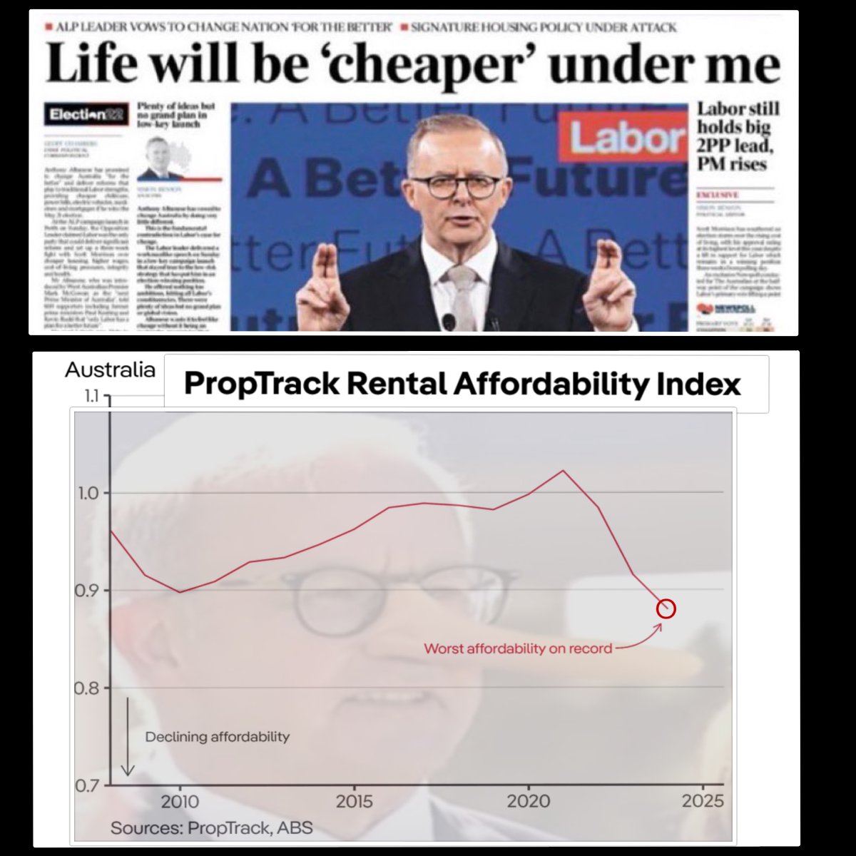 To get elected Albanese spread misinformation about how he‘d 'make life cheaper'. However his ponzi scheme of turbo migration to mask the GDP per capita recession has resulted in the rent affordability index falling to the lowest on record. And as a result, Australian families…