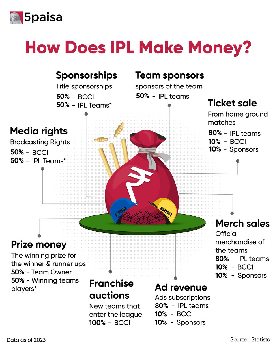 5paisa's tweet photo. From broadcasting rights to sponsorships & merchandise sales. This is how the world's biggest sports franchise makes a run for its money.
#IPL #BCCI #Cricket #5paisa #Tradebyte https://t.co/JsobQwghPg