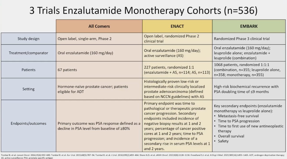 GGrisay's tweet image. Growing body of evidence suggests that patients with high-risk BCR should be managed with ARpI monotherapy. Side effects are manageable. the sooner the better ! Neil Shore @APCCC_Lugano @APCCC24 @OncoAlert