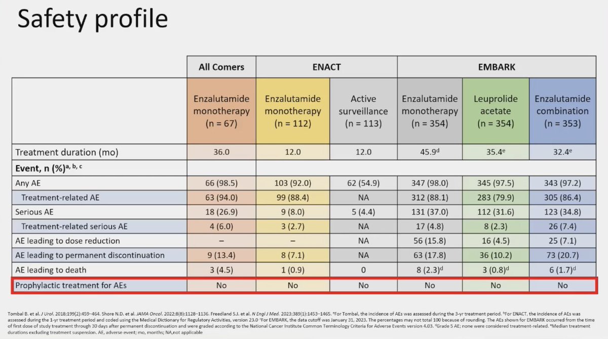 GGrisay's tweet image. Growing body of evidence suggests that patients with high-risk BCR should be managed with ARpI monotherapy. Side effects are manageable. the sooner the better ! Neil Shore @APCCC_Lugano @APCCC24 @OncoAlert