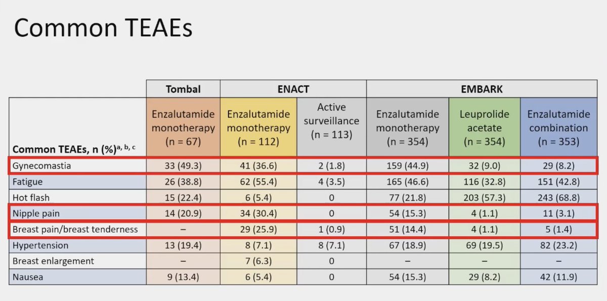 GGrisay's tweet image. Growing body of evidence suggests that patients with high-risk BCR should be managed with ARpI monotherapy. Side effects are manageable. the sooner the better ! Neil Shore @APCCC_Lugano @APCCC24 @OncoAlert