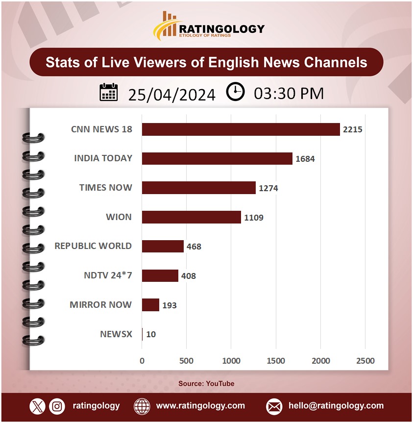 𝐒𝐭𝐚𝐭𝐬 𝐨𝐟 𝐥𝐢𝐯𝐞 𝐯𝐢𝐞𝐰𝐞𝐫𝐬 𝐨𝐧 #Youtube of #EnglishMedia #channelsat 03:30pm, Date: 25/April/2024  #Ratingology #Mediastats #RatingsKaBaap #DataScience #IndiaToday #Wion #RepublicTV #CNNNews18 #TimesNow #NewsX #NDTV24x7 #MirrorNow