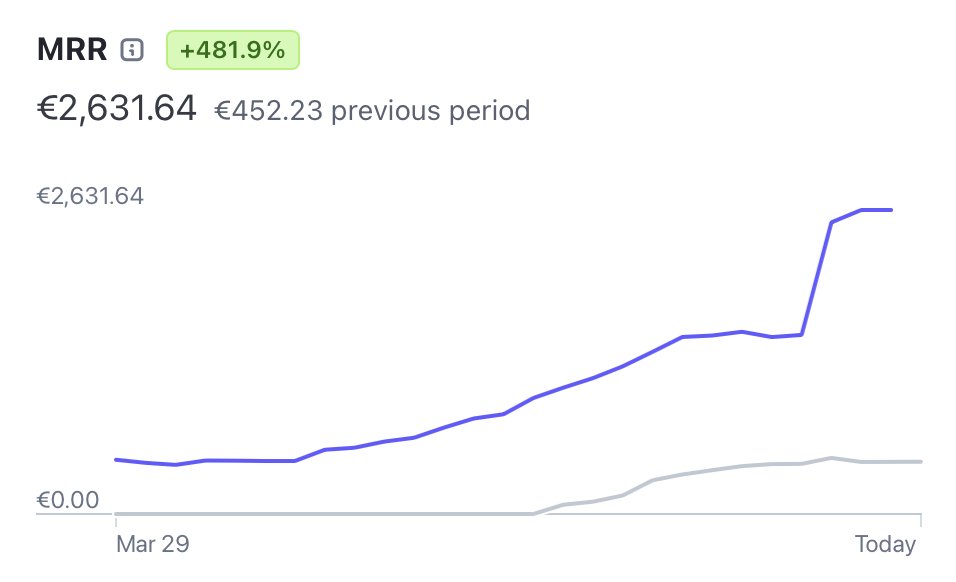 ✨ Open sourcing my AI image upscaler ClarityAI.cc helped it reach $2,800 MRR

I worked on it for the last 6 months but it did not really take off, so I was about to give up

Then last month, I decided to just open source it and see what would happen, it took off and