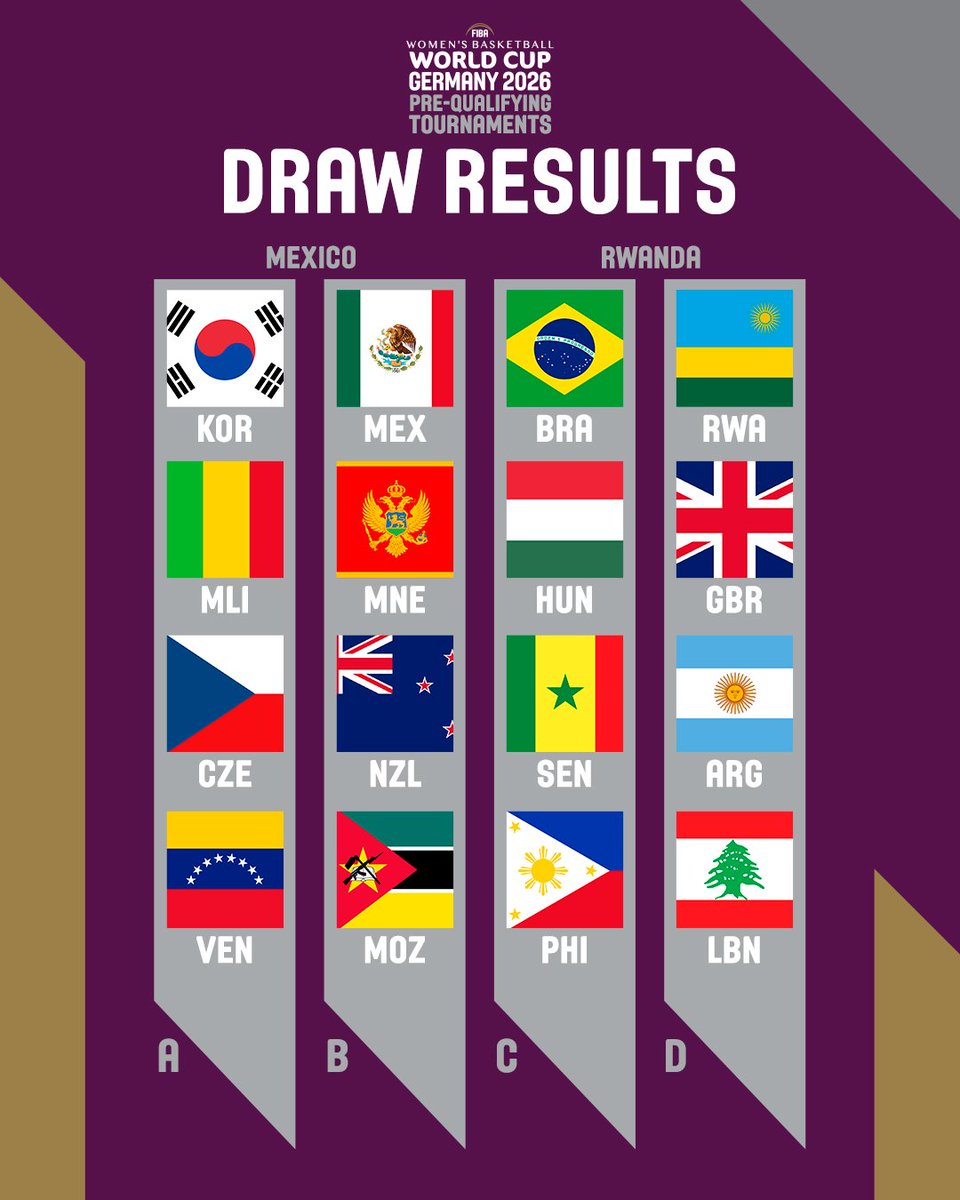 Saíram os grupos das qualificatórias para o Mundial de Basquete Feminino #Fibawwc 

Brasil tá no grupo com Hungria, Senegal e Filipinas