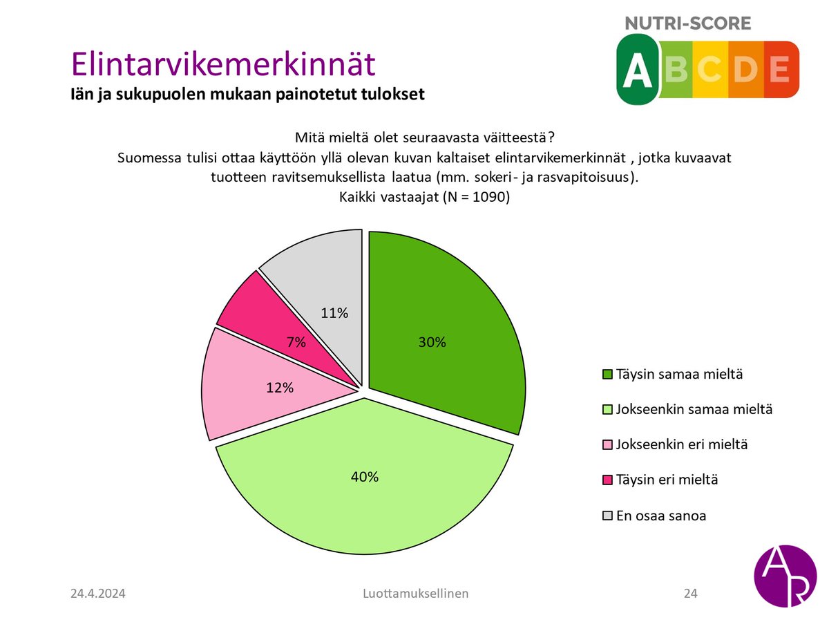 Also our survey revealed that 70% of Finns would like us to have FOPNL such as NutriScore (or similar):