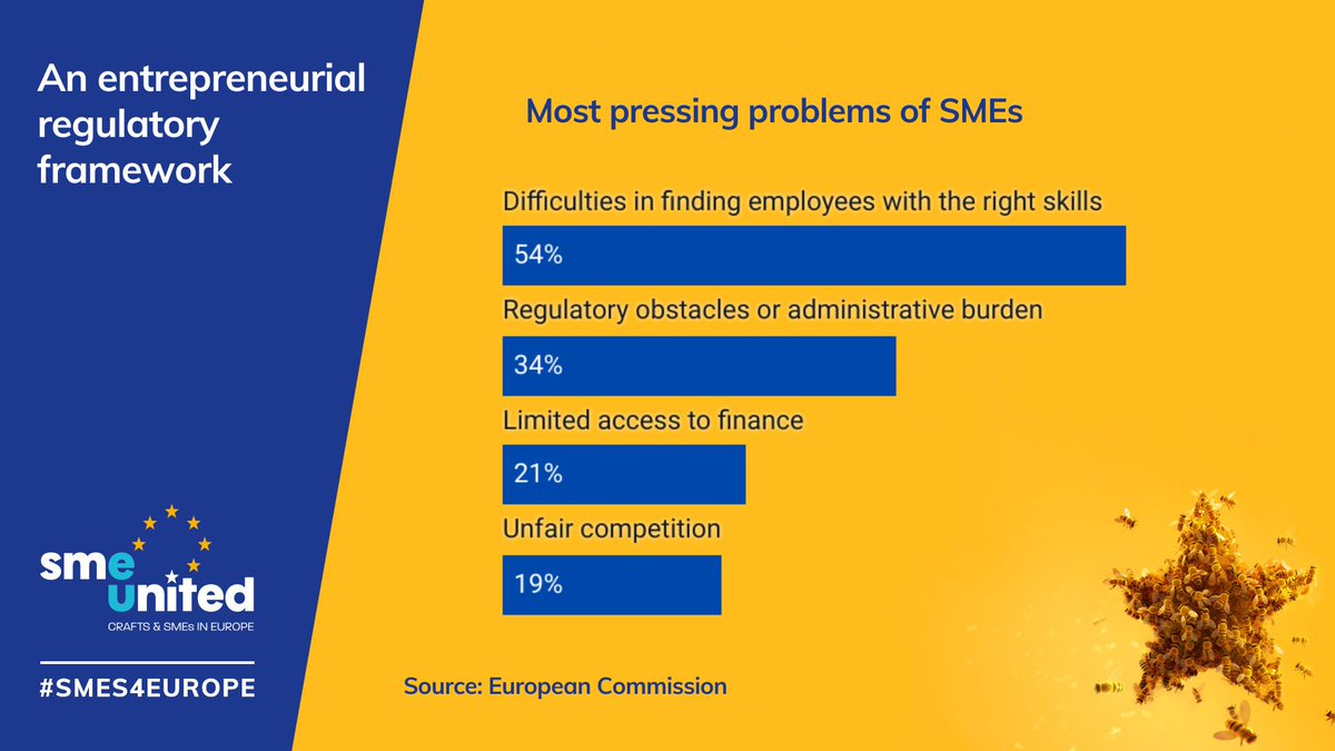 ⚠ 34% of #SMEs indicate regulatory burden as the most pressing issue, hindering business activity. ✅ SMEunited advocates for entrepreneurial framework conditions ➡ Check out our proposals: smeunited.eu/publications/s… #SMEs4Europe #EUelections24 #UseYourVote