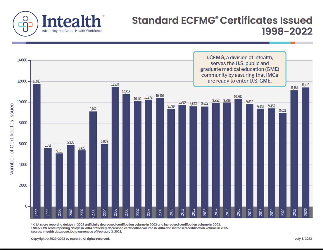 Standard ECFMG Certificates Issued Between 1998-2022 Source: intealth.org . . #ecfmg #certificate #ecfmgcertified #ecfmgcertification #inthealth #usmle #match2024 #match2025 #residencymatch #eras #img #usmlestep1 #usmlestep2 #mbbs #medicalstudent