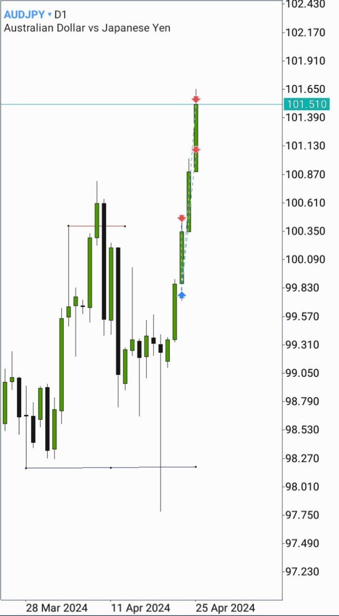 $AUDJPY ' Double purge ' @theMMXMtrader 🫂