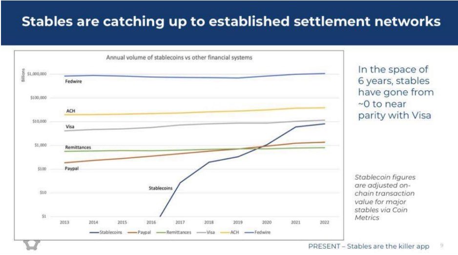 1/ After seeing this line chart created by @nic__carter showing stablecoin volume compared to established payment networks, we decided to partner with @AlliumLabs to create the Visa Onchain Analytics Dashboard as a public resource to take a closer look at stablecoin activity.