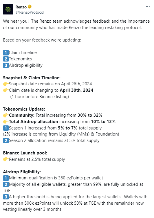 HardlikeStoneV's tweet photo. 🍈Renzo $REZ đã tăng phân bổ mã thông báo cho đợt airdrop ban đầu từ 5% lên 7%. 
Vậy 700 triệu $REZ sẽ được phân phối cho người dùng dựa trên số dư ezPoints của họ (điều kiện tối thiểu là 360 ezPoints trên mỗi ví) tại thời điểm snap📸 . 
⚜ Phần 1 sẽ  snap📸 vào ngày 26/04/2024
Trước đây, hoạt động nuôi $REZ đã được triển khai trên Binance Launchpool với phần thưởng là 250 triệu $REZ (2,5% tổng nguồn cung token). 
⚜ Binance sẽ niêm yết token vào ngày 30 tháng 4, lúc 12:00 UTC. Nguồn cung lưu hành ban đầu là 1,15 tỷ $REZ (11,5% tổng nguồn cung).

Người dùng sẽ có thể nhận mã thông báo của họ vào ngày 30 tháng 4 tại đây 👉 https://t.co/zBC06jGsI8

#Binance #Launchpool #Renzo #BNB 

Đăng kí tài khoản Binance tại đây:
https://t.co/GR3Htr8DWQ
để nhận ưu đãi cash back phí giao dịch lên đến 20%
hoặc tải app Binance và đăng ký tạo tài khoản nhập mã giới thiệu RU1JYP5X ( cash back phí 20% trọn đời)