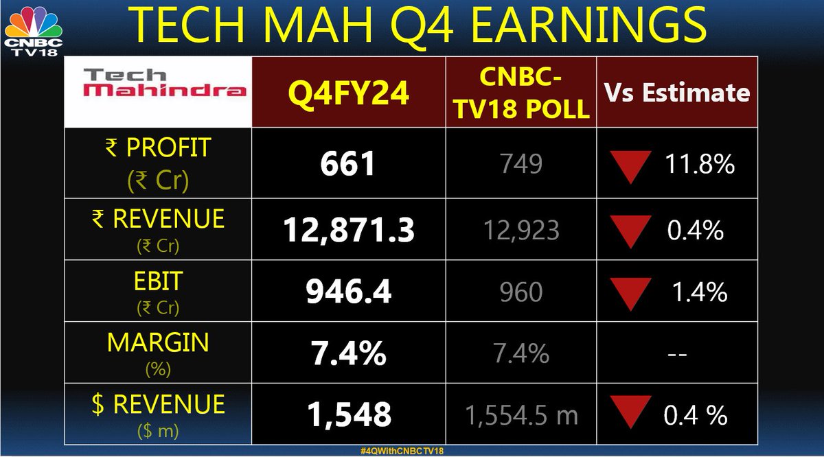 💥 Tech Mahindra Posted poor result.

Short Term Target 1150/1100, Stoploss 1280👍

#Techm #Techmahindra #Infosys #HCLTech