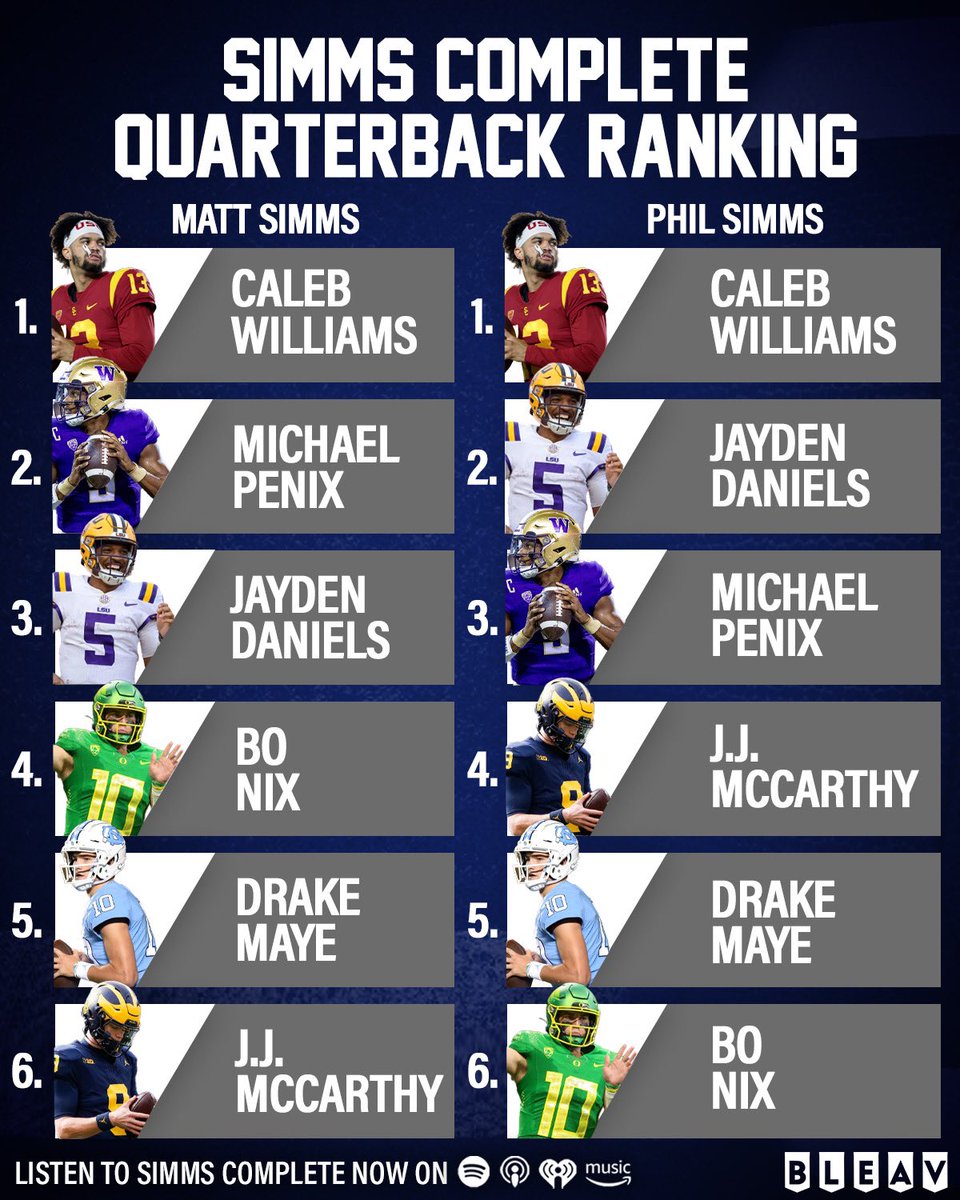 ⏰Draft Day has arrived! 🏈Matt and Phil Simms share their QB rankings and insights here: 👉podcasts.apple.com/us/podcast/sim… Who got it right? #NFLDraft
