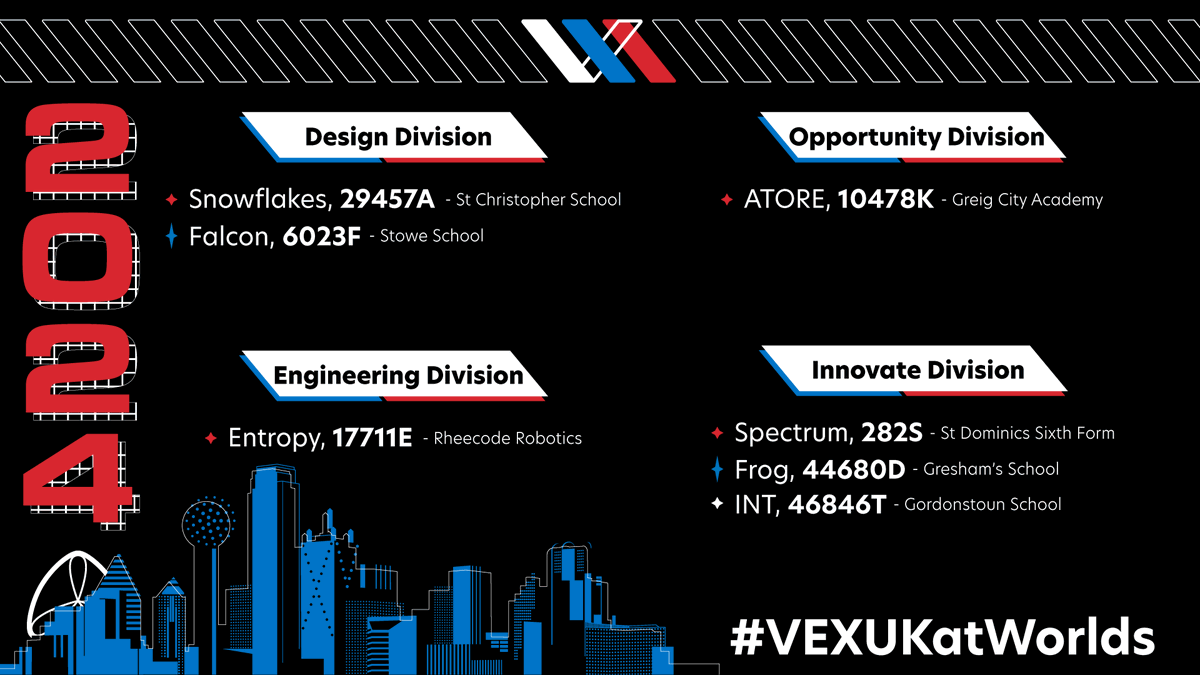 Teams are split into different Divisions for #VEXWorlds, but unlike our 2 at Nationals, they have 10 Divisions. Using the photo below, you can see which Division UK Teams are in and then use the 🔗's to watch them from 9pm BST onwards Design 👉 buff.ly/3Wkw0CZ