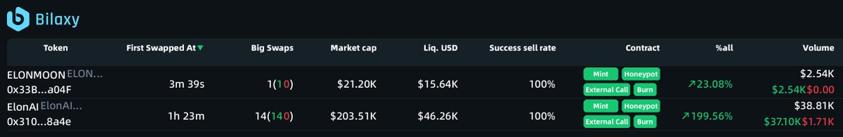 'On-Chain New Token Push Service' was triggered at 12:27 on Apr 25. bilaxy.com/?t=0x33BC6d4F0… $ELONMOON $ElonAI The Contracts and Twitters may NOT match, only for reference, NOT for finance advice.