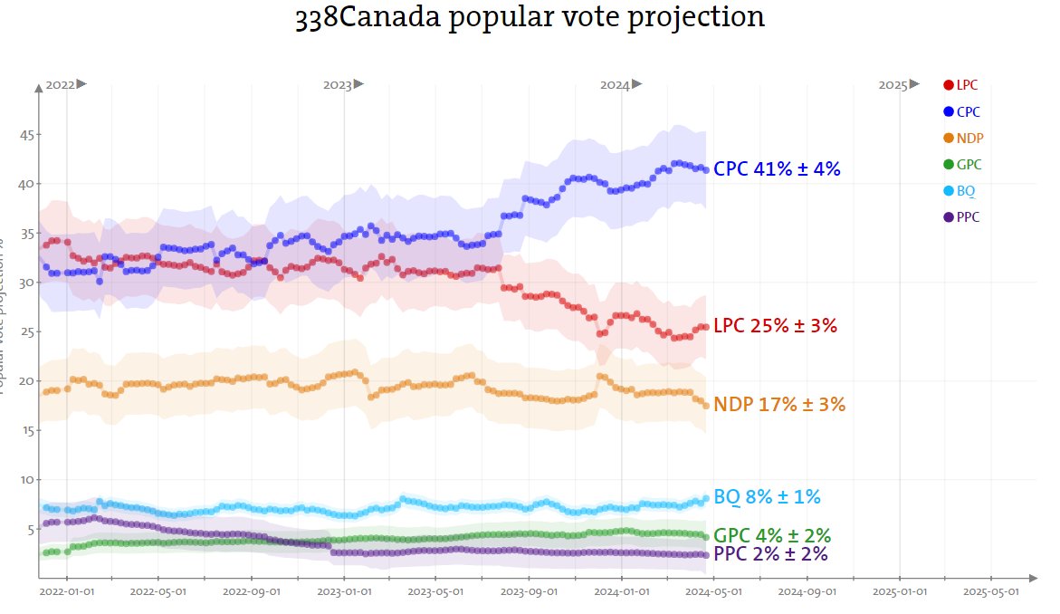 According to the mainstream media, like CTV, Pierre Poilievre is trying to attract the radical right wing voters in this country. 41% of Canadians have already signaled their intention to vote for Pierre. Trudeau has gone so far to the left, that soon, even the NDP, the Block…