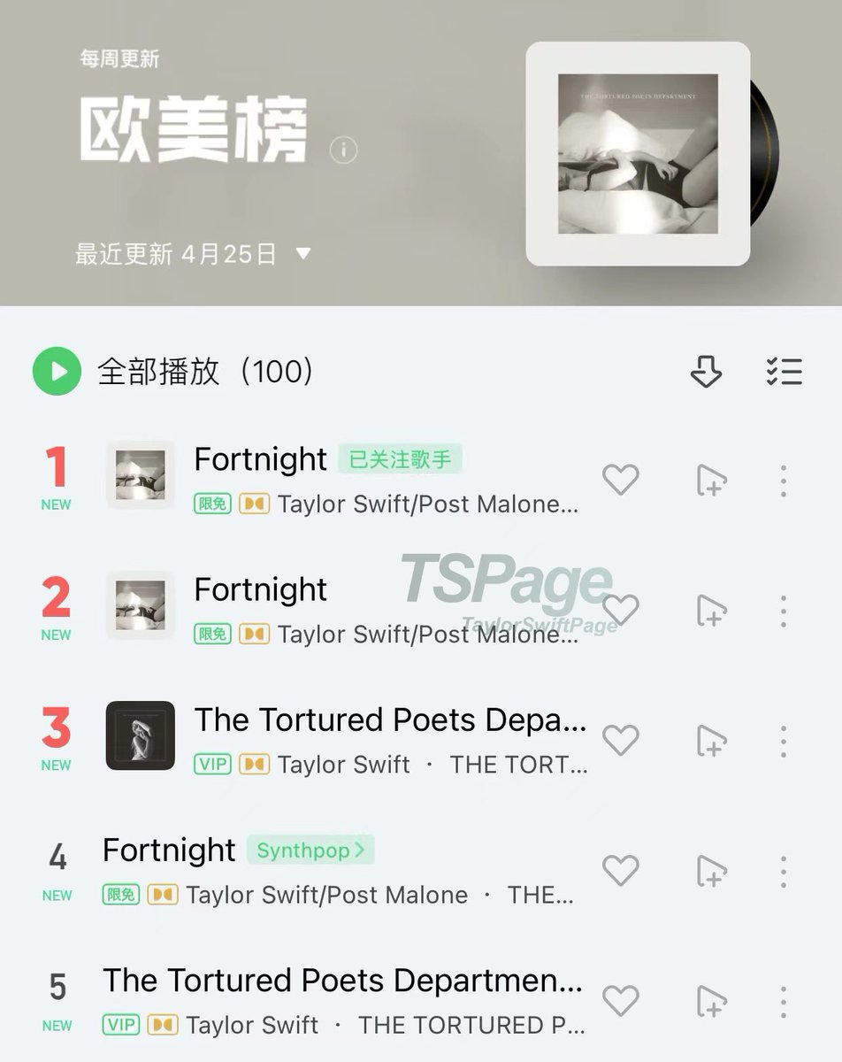 swiftpage13's tweet photo. 🇨🇳@taylorswift13 occupied 94 spots in the Top100 of Chinese biggest streaming platform QQ Music's Top Western Song Chart (Weekly Update). https://t.co/AofzioT6bW