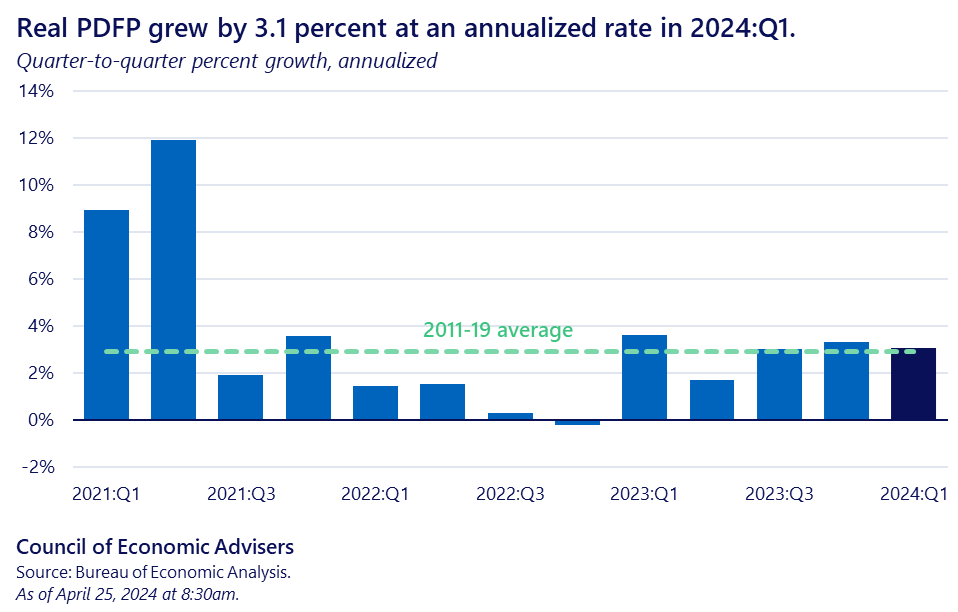 Real private domestic final purchases (PDFP), which removes net exports, inventory investment, and government spending, is estimated to have grown by 3.1% at an annualized rate, a strong pace. In 2023:H2, real PDFP grew by a similar average pace of 3.2%. 2/