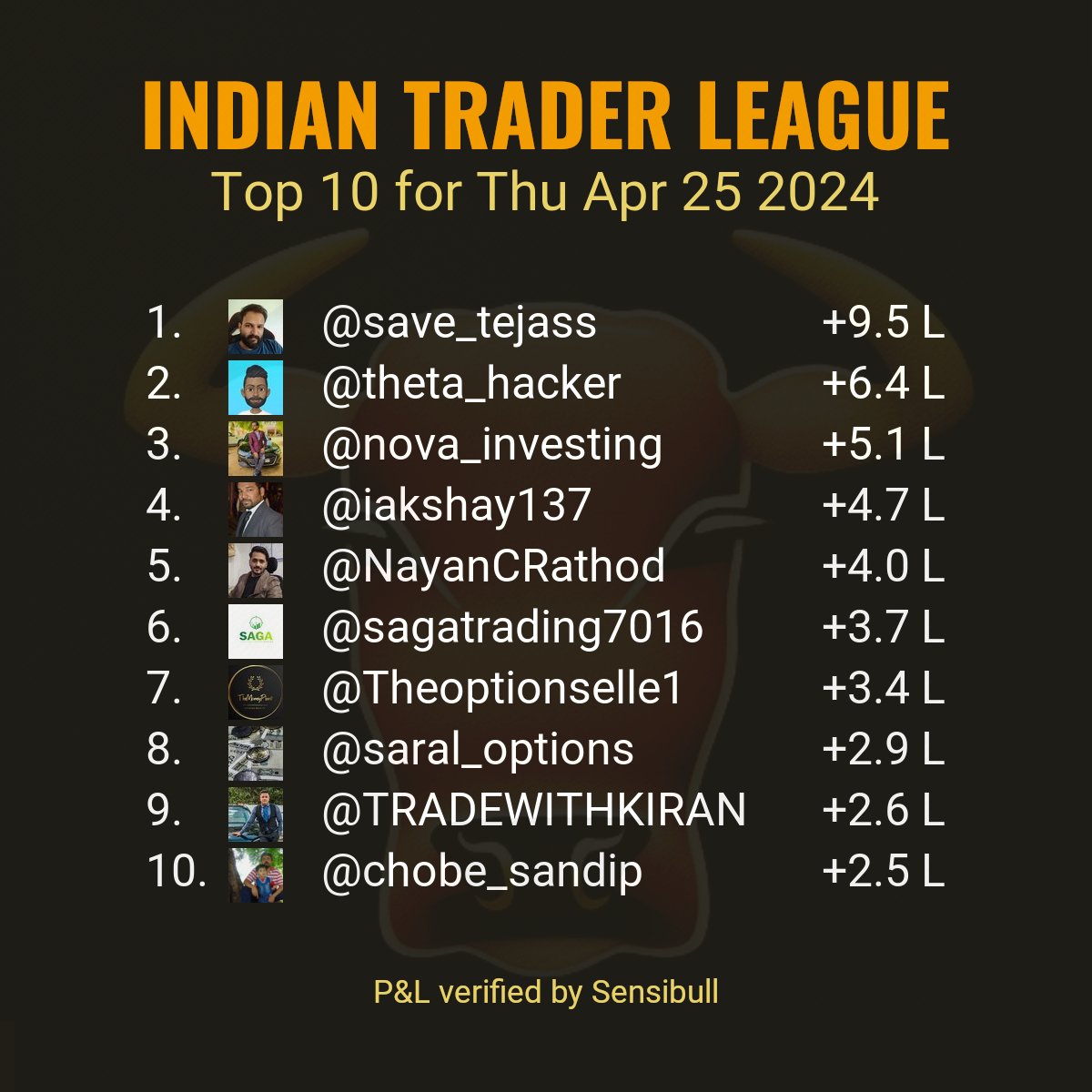 Top 10 verified P&Ls reported by stock market participants for trade date Thu Apr 25 2024. Criteria: #VerifiedBySensibull P&L posted today. Only realized P&L is considered.