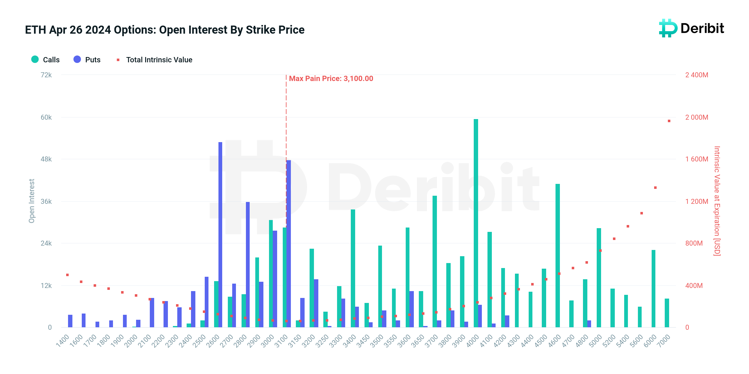 96000 BTC Options Expiry Sets Max Pain Price At $61,000, What’s Next?