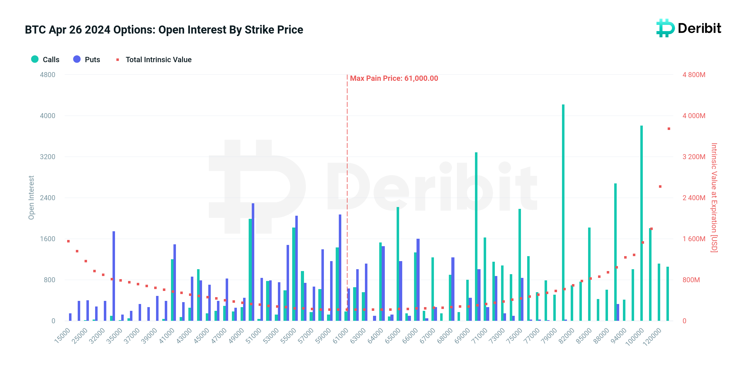 96000 BTC Options Expiry Sets Max Pain Price At $61,000, What’s Next?