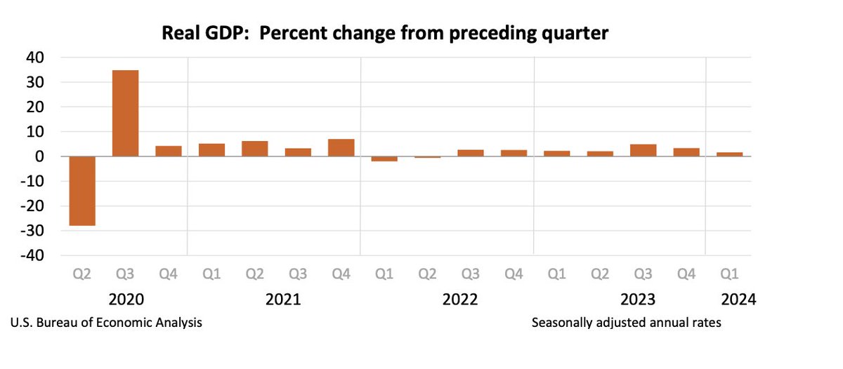 JUST IN: The US economy grew 1.6% in Q1. That’s solid, but it’s a clear slowdown from 3.4% in Q4. Consumption moderated a little bit. Biz investment was still solid. ***But the biggest change was a slowdown in exports and government spending*** Q1 2024: 1.6% Q4 2023: 3.4% Q3…