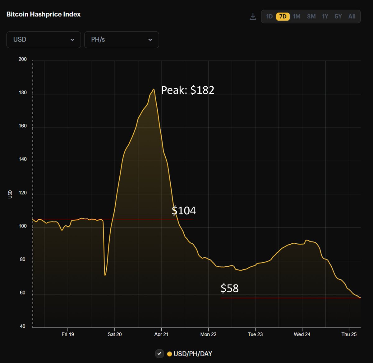 After the first difficulty adjustment (+2%), Hashprice has officially halved. The 5th Epoch is upon us