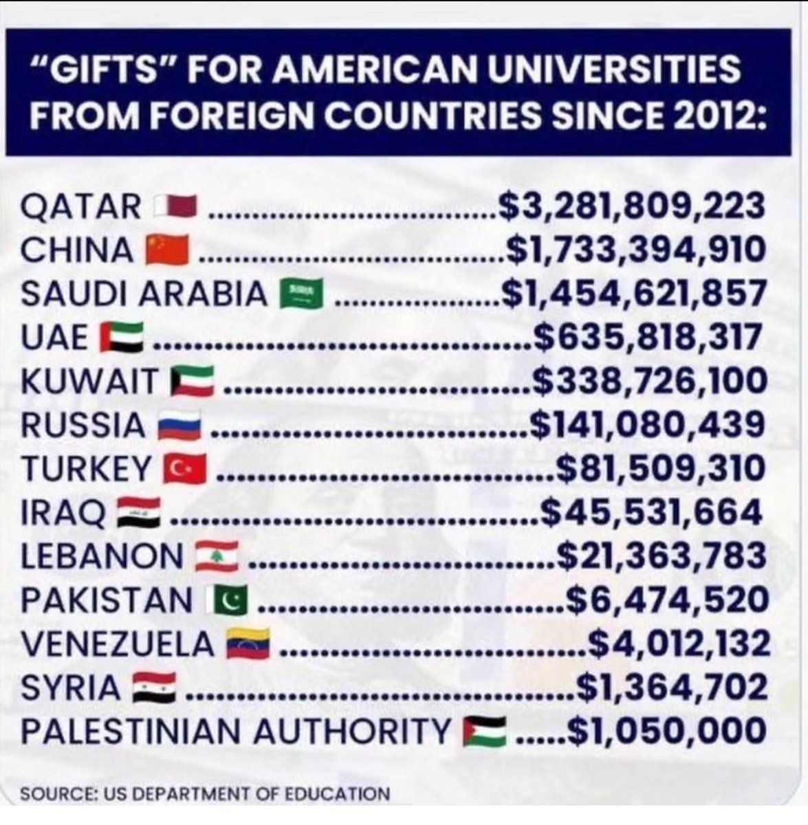 Gifts to American Universities from foreign countries are primarily from Muslim countries and it has a direct relationship to the current rise of #antisemitism.  @Columbia @nyuniversity @MIT @Harvard