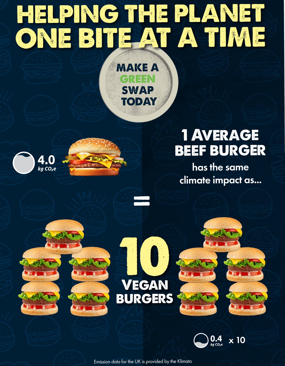 Did You Know?
1 Average beef burger has the same climate impact as 10 Vegan Burgers!

We build our recipes using a tool which helps us calculate the total carbon footprint of every meal.
By simply switching to a plant-based diet, we could cut our CO2e impact in half.