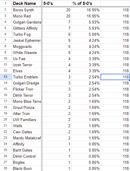 Earlier today I was compiling the league data and incorrectly noted 71 decks and 28% each of mono red and boros synth.  That was due to some screwed up excel work on my end.  Actually only(?) 17% each.  A total of 118 decks, so it seems like pauper is still thriving!

#mtgpauper