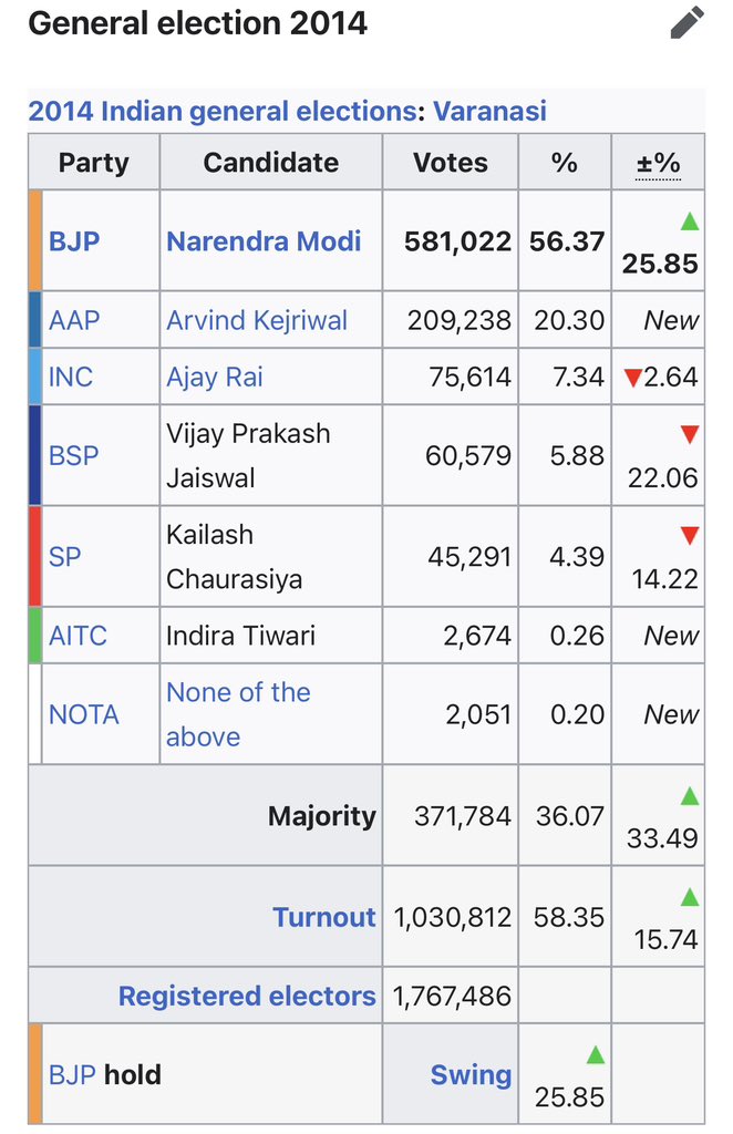 @vajinkya16 @ArvindKejriwal Yes yes … still memories are fresh …#DotAlliance votes in 2014 was 209238+75614+45291+2675 = 332817.
Still shot of Modi by 2,48,205 …
Try once more 😂😂😂

#Shree420 will be in jail for long 🙏
