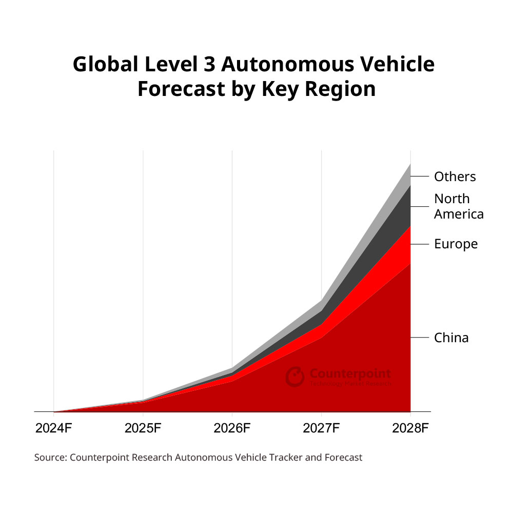 Just published: China’s 2024 #ADAS Market Shifting Gears to Level 3 Key takeaways: - Level 3 passenger vehicles are likely to arrive in meaningful global numbers this year. - Driver: #China with Level 3 passenger vehicle installed base exceeding 1 million by 2026 and shipments