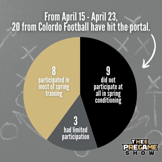#DidYouKnow from April 15 - April 23 there were 20 players to hit the portal from Colorado - of those 20: 9 did NOT participate at all in spring training 3 had limited participation and only 8 participated in most of spring training #TheMoreYouKnow