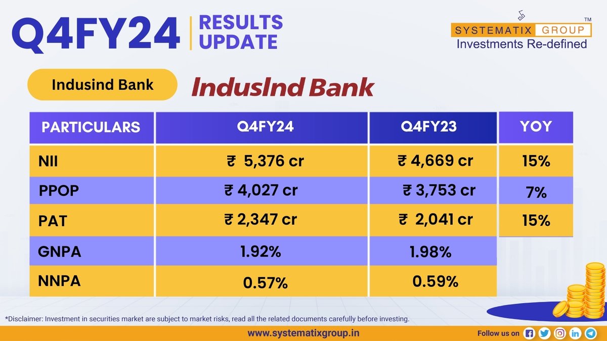 Q4FY24 Results Update: IndusInd Bank 

#StockMarket #Q4FY24 #Q4Results #q4 #IndusindBank #banking #StockMarketindia #Systematix