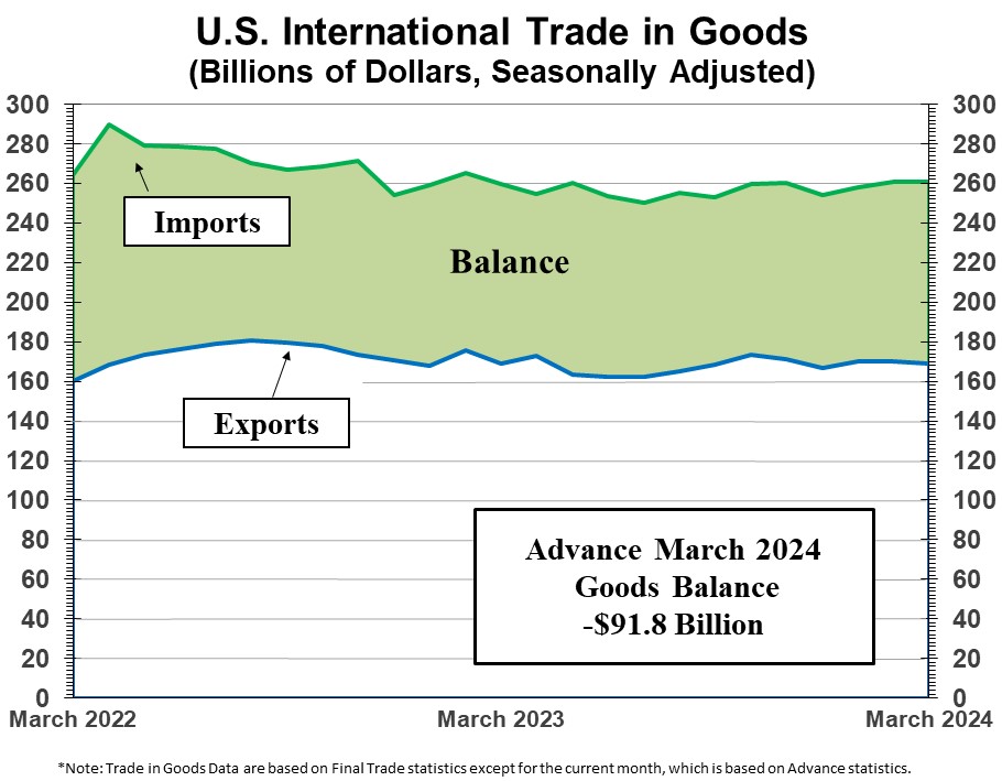 Advance #international_trade deficit in goods was $91.8B in March 2024, up 1.7% from February 2024 (seasonally adjusted). 

#CensusEconData #ForeignTrade