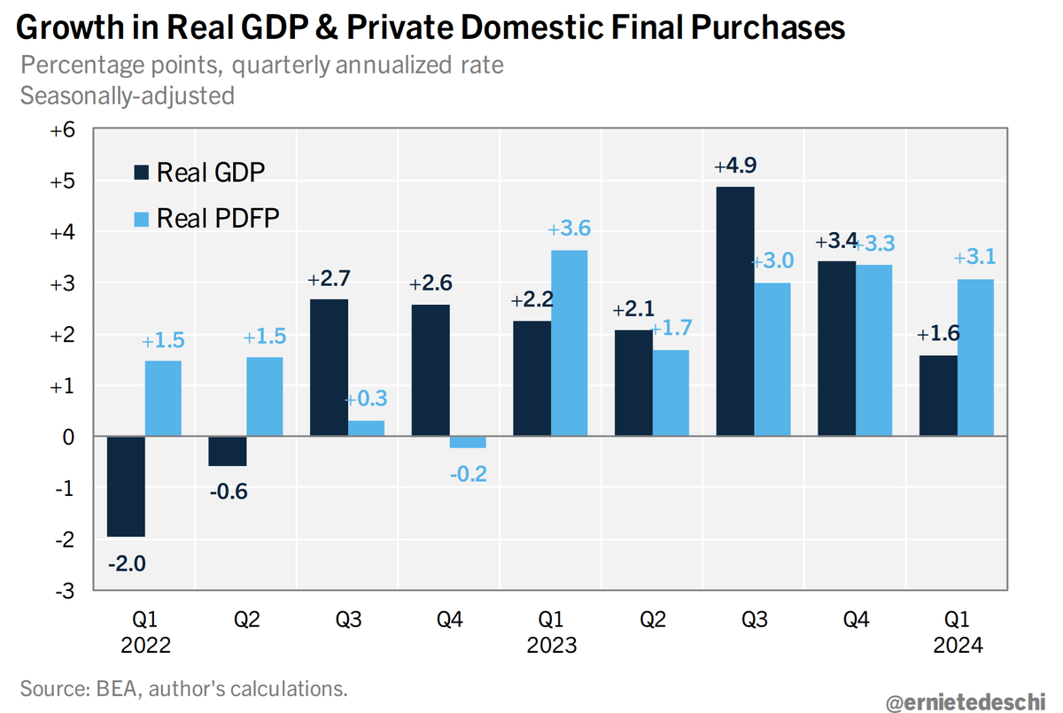 Real GDP growth came in at 1.6% in Q1, softer than expected. But that appears to be driven by weakness in volatile components, especially net exports. Private domestic final purchases--'core GDP' made up of consumption & fixed investment--grew 3.1%, a very strong print.