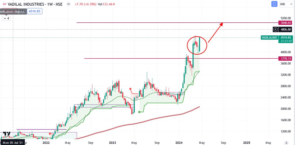 #vadilal Vadilal Industry consolidation looking done ..may test higher levels as per summar situation